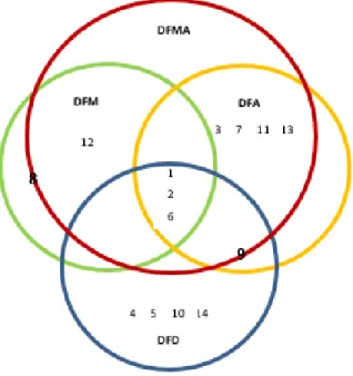 Figure 2.10.   Relationship between DFM, DFD, DFMA and DFA (Reproduced from Yang and  Zhao, p-334)