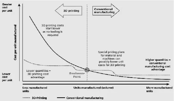 Figure 2.11.  Breakeven analysis of conventional manufacturing and 3D printing (Deloitte, p-18) Hopkinson and Dickens (2003) had a cost comparison of SLA, Fused Deposition Modeling  (FDM)  and  Selective  Laser  Sintering  (SLS)  with  Injection  Molding  