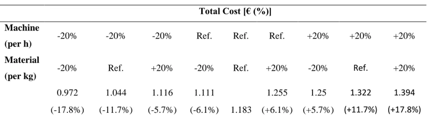 Table 2.5.  Effect  of most significant  parameters change on total  cost  per assembly  for AM  (Reproduced from Atzeni et al., p-316) 