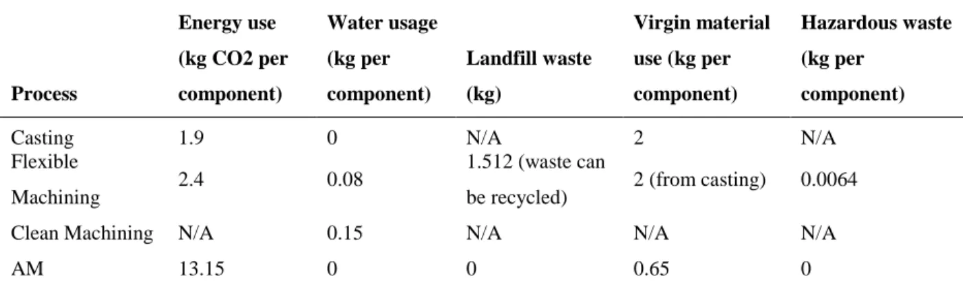 Table 2.6.  Comparison of energy use and environmental impact of AM and TM techniques 