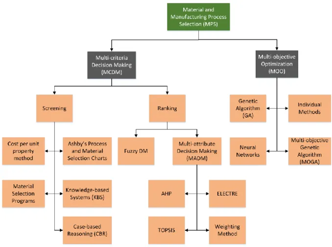 Figure 2.13.   Methods for Material and Manufacturing Process Selection  