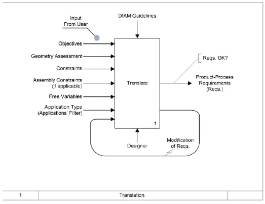 Figure 3.4.   Translation of product-process requirements 