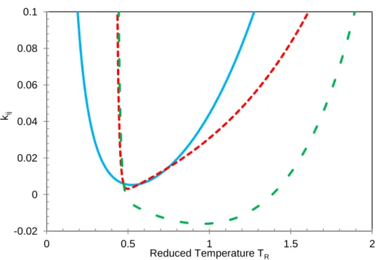 Figure  3.7:  Temperature  dependence  of  the  kij  parameter.    Methane-propane  system