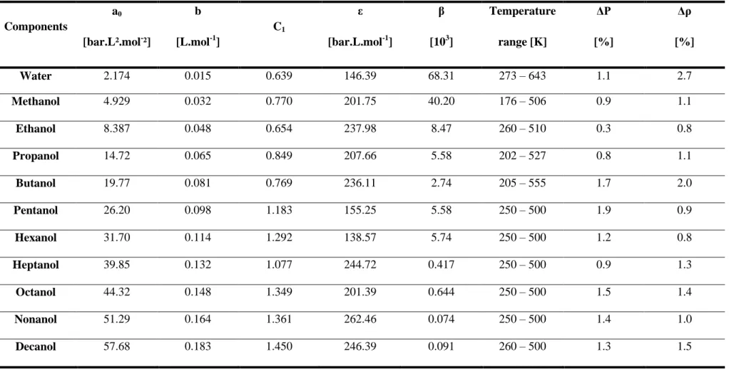Table 4.1: PR-CPA parameters for water and alcohol  Components  a 0 [bar.L².mol - ²]  b  [L.mol -1 ]  C 1 ε  [bar.L.mol -1 ]  β [10 3 ]  Temperature range [K]  ΔP  [%]  Δρ  [%]  Water  2.174  0.015  0.639  146.39  68.31  273 – 643  1.1  2.7  Methanol  4.92