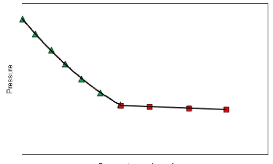 Figure  2.6:  Pressure  –  mass  diagram  to  determine  the  bubble  point  at  constant  temperature