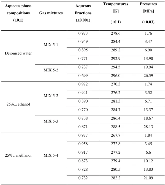 Table  2.16:  Experimental  hydrate  dissociation  conditions  with  gas  mixtures  MIX  5  ( Table 2.7 ) in the presence of distilled water and different aqueous solutions 