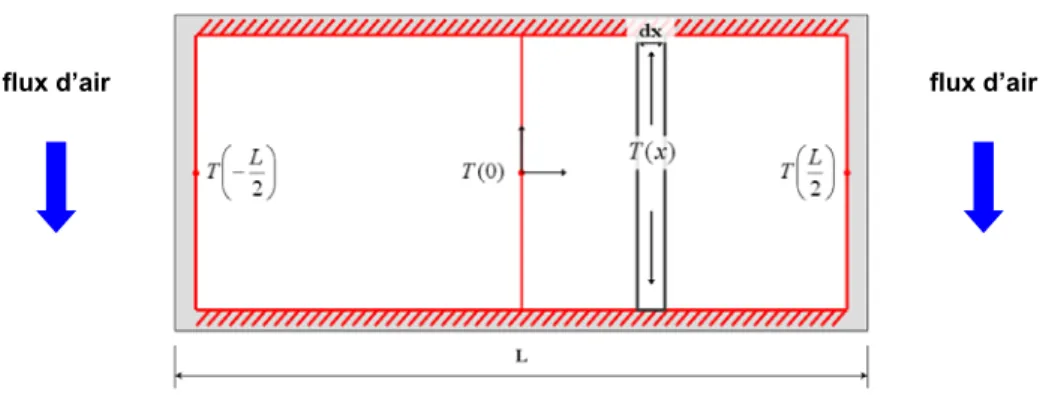 Figure 3-20 : Volume élémentaire représentatif considéré pour le modèle adapté de composant au niveau 4 