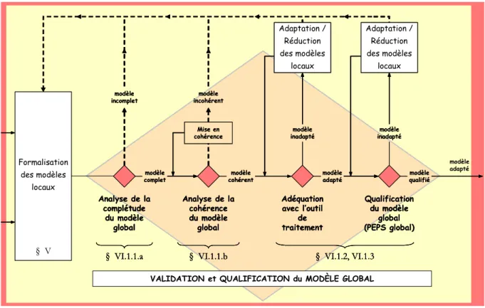 Figure 2-16 : Démarche de validation et de qualification de modèle, détail de la figure précédente 