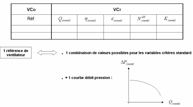Figure 3-8 : Pour un composant standard, les valeurs des VCr sont associées aux valeurs des VCo par  l’intermédiaire de catalogues 