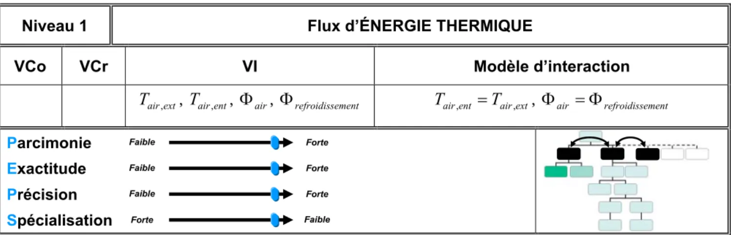 Tableau 3-10 : Modèle d'interaction au niveau 1 pour le flux d'énergie thermique 