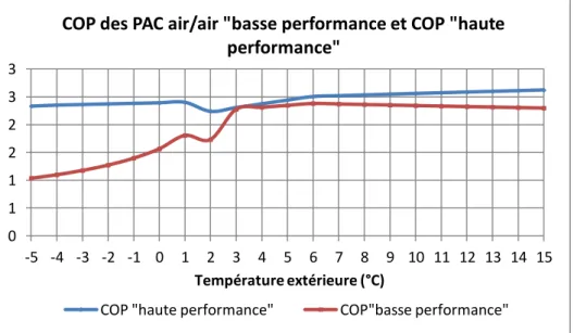 Figure 3.29 : COP des PAC air/air correspondants au scénario « basse performance  et au scénario « haute performance »