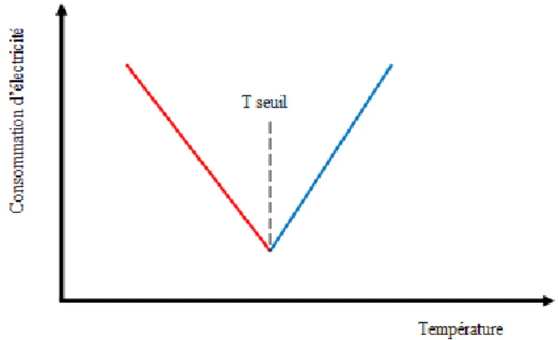 Figure 2.10 : Méthode de degré-jour avec une température de seuil. 