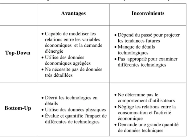 Tableau 2.1 : Avantages et inconvénients de modèles top-down et bottom-up. 