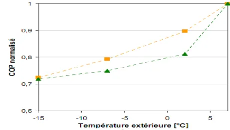 Figure 3.4 : Exemple d’évolution de COP en fonction de la température extérieure  pour deux pompes à chaleur air/air