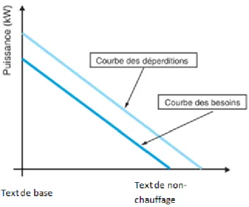 Figure 3.15 : Déperditions et besoin thermiques en fonction de la température  extérieure