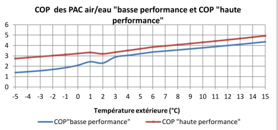 Figure 3.25 : COP  des PAC air/eau correspondant au scénario « basse  performance » et COP correspondant au scénario « haute  performance »
