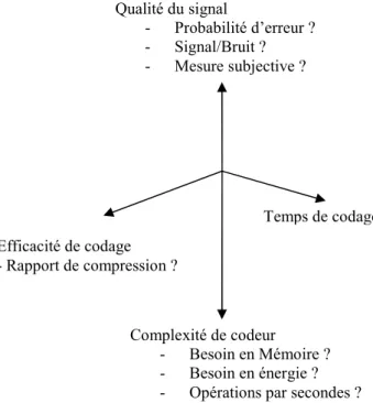 Figure Ch I - 2 : Les compromis en mode de codage avec perte 
