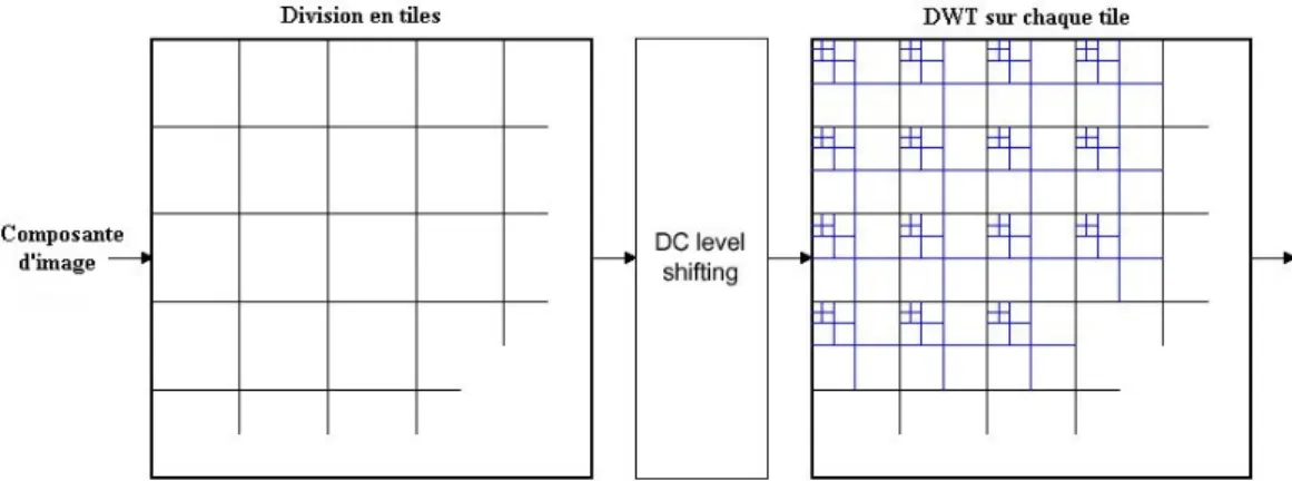 Figure Ch II - 5 : Division en tuiles, décalage en DC et DWT sur chaque composant. 
