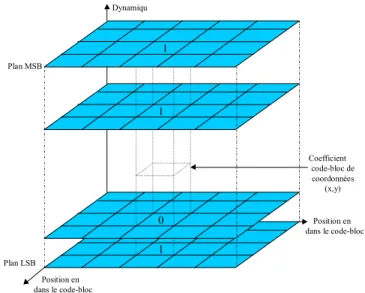 Figure Ch II - 23 : Représentation en bit-plane d'un code-block. 