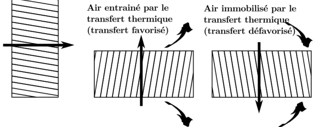 Figure 2.4 – Présentation des différents sens de flux thermique - à gauche, flux horizontal