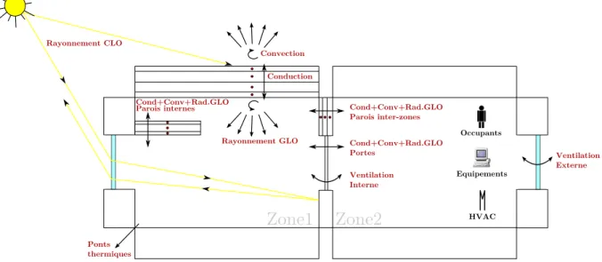 Figure 1.4 – Représentation des transferts de chaleur entre une zone thermique et,