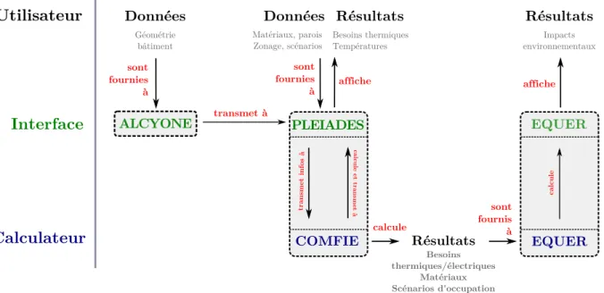 Figure 1.5 – Chainages entre les outils développés conjointement par le Centre Efficacité