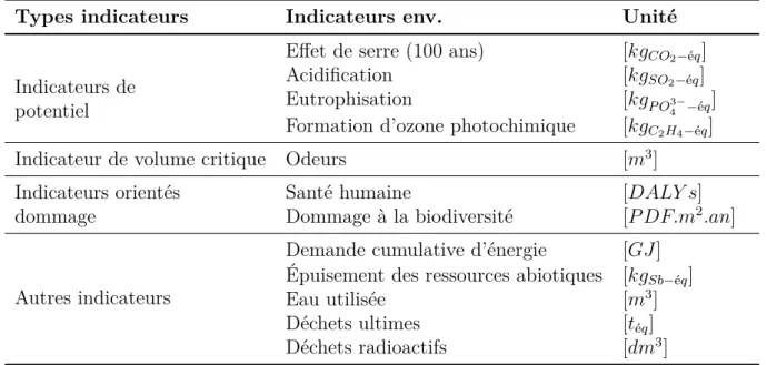 Tableau 1.1 – Indicateurs environnementaux classé par types avec leurs unités utilisés