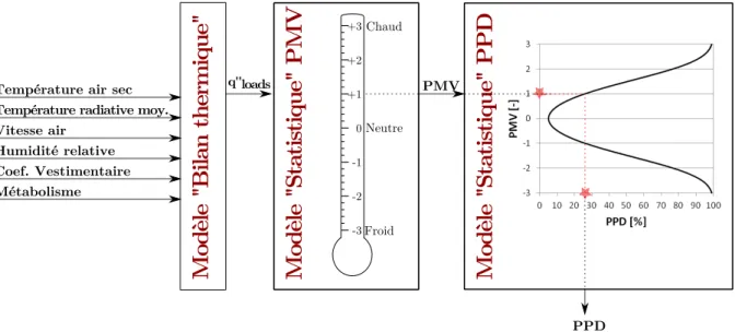 Figure 1.8 – Représentation scématique du modèle de Fanger PMV/PPD Le modèle de Fanger a été critiqué à cause d’une trop grande stabilité des conditions d’expérimentations dans les chambres climatiques, et de données d’entrée trop importantes et difficiles
