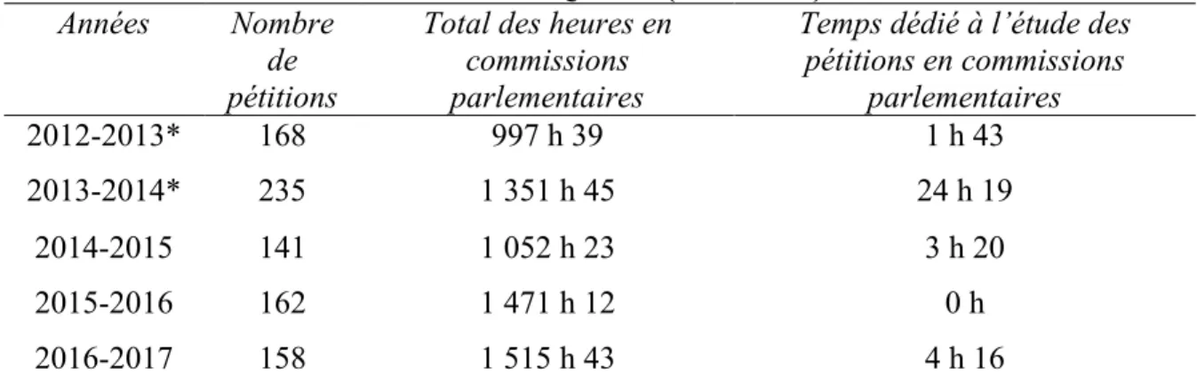 Tableau 1.1 — L’étude des pétitions en commissions parlementaires à l’Assemblée  nationale du Québec (2012-2017) 
