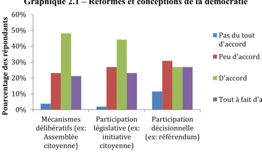 Graphique 2.1 – Réformes et conceptions de la démocratie 