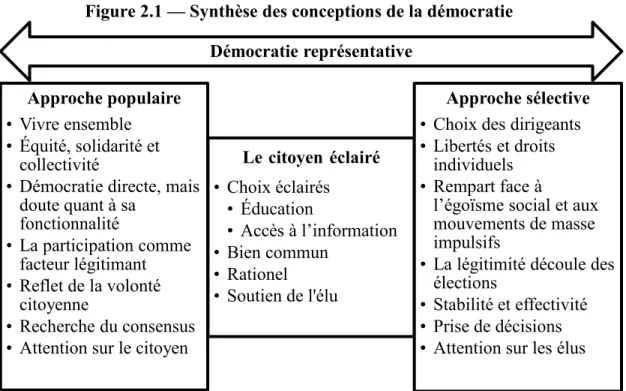 Figure 2.1 — Synthèse des conceptions de la démocratie   Démocratie représentative