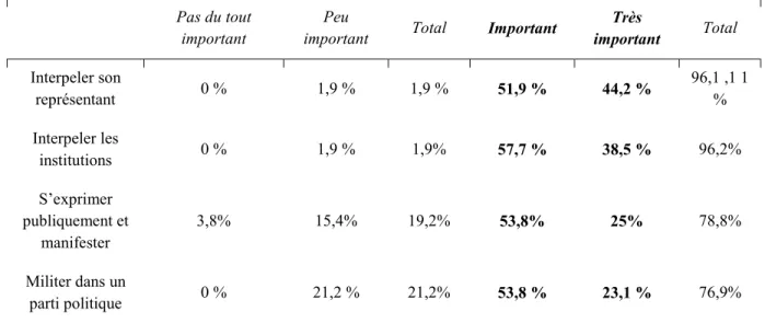 Tableau 3.1 — Formes de participation entre les périodes électorales  Pas du tout 