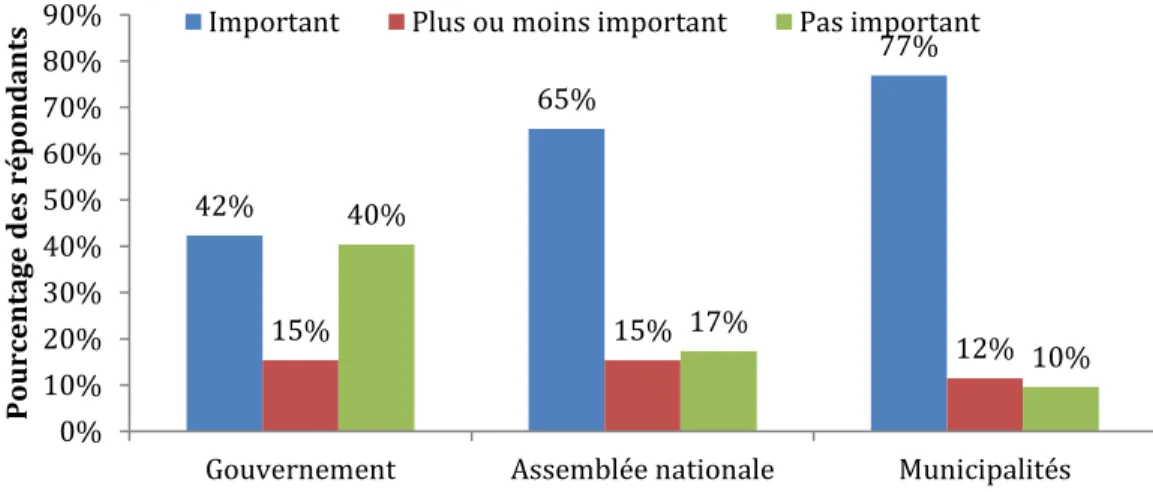 Graphique 3.1 – Intégration du citoyen dans les instances démocratiques               