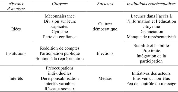 Tableau 3.4 – Synthèse des perceptions sur le rapport entre citoyens et institutions  