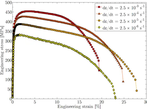 Fig. 2.2. Engineering stress-strain curves of the steel at 550˚C. dε/dt is the applied elongation rate.