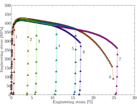 Fig. 2.6. Engineering stress-strain curves: test 0 (curve 0) and seven tensile tests (1-7) interrupted after various amounts of strain.