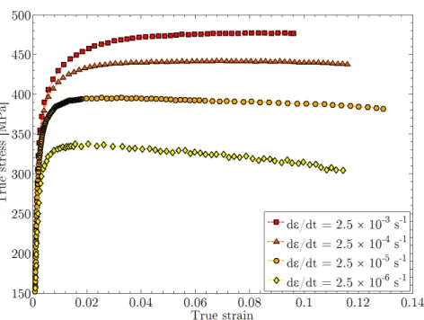 Fig. 2.11. Effect of the strain rate on the true stress-true strain curves derived from Fig