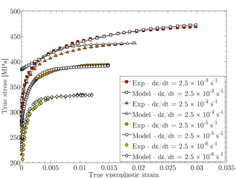Fig. 2.12. Experimental (full symbols) and adjusted curves (open symbols) using Eq. 2.7, Eq