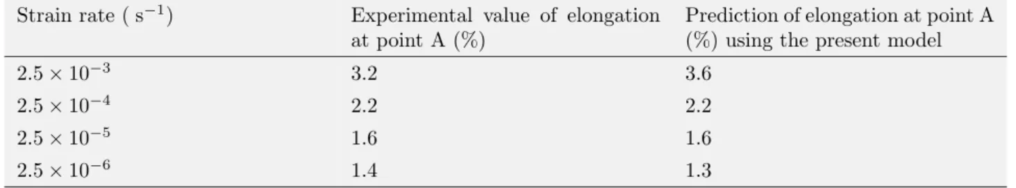Tab. 2.4. Experimental measurements and predicted values of elongation at point A.