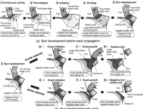 FIGURE 1-7. Schématique du process de formation des bavures roll-over et négative en coupe orthogonale [Hashimura,  Chang et Dornfeld 1999]
