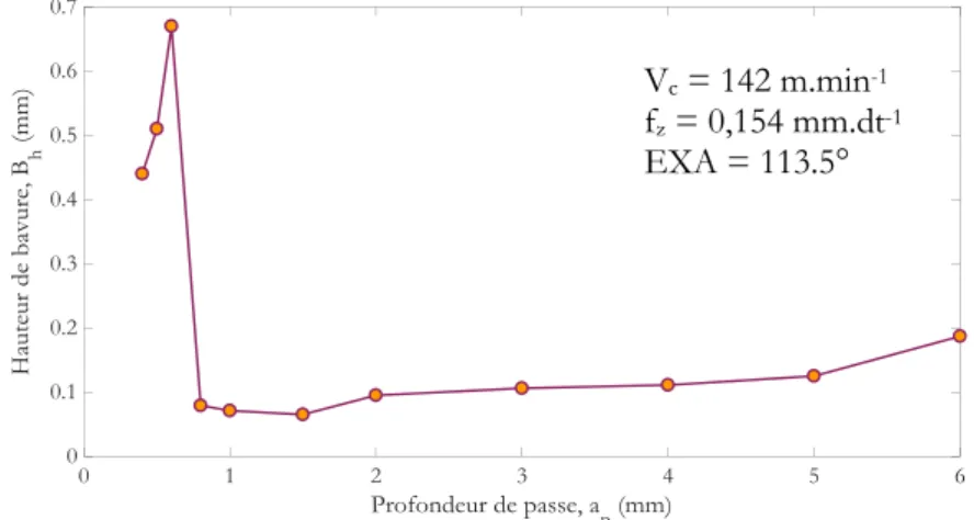 FIGURE 1-11. Evolution de la hauteur des bavures de sortie en fonction de la profondeur de passe axiale, adapté de  [Olvera et Barrow 1996]