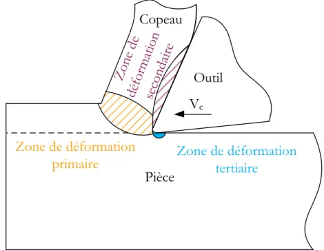 FIGURE 1-14. Identification des trois zones de déformation localisée présentes lors de la coupe