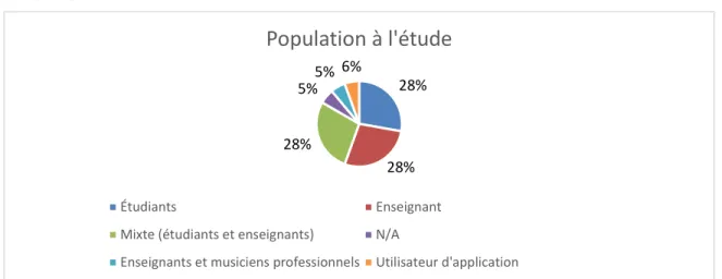Graphique 1.1 : Population à l’étude