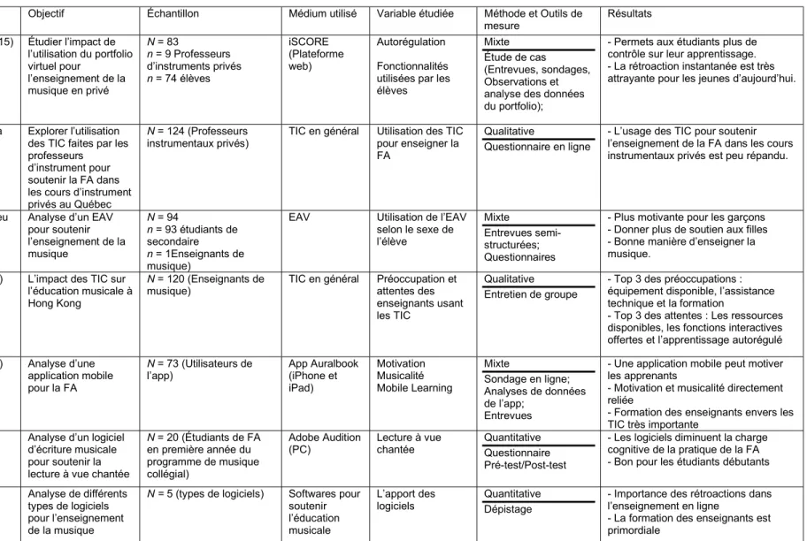 Tableau 1.2 : Tableau des articles 