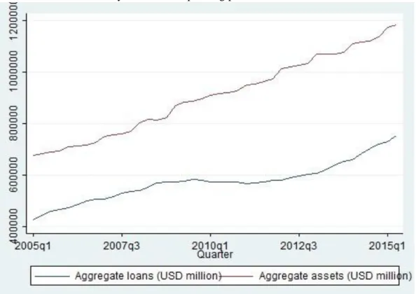 Figure 1.3: Aggregate loans and aggregate assets of the credit union industry of the  United States over the period 2005Q1 - 2015Q2 