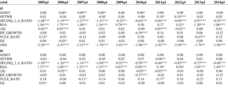 Table 1.7: The effect of capital ratio on the loan growth ratio for “Complex” credit unions 