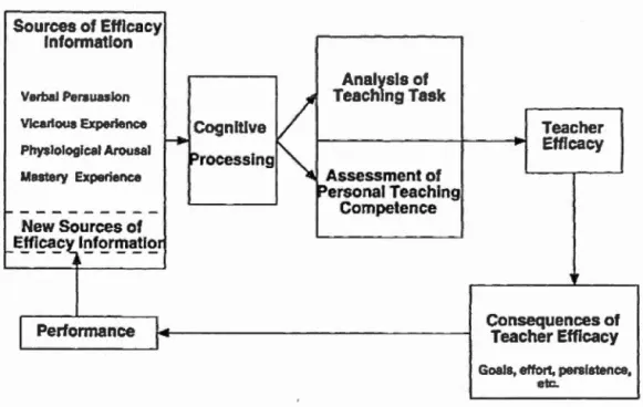 FIG URE 2.  The  cyclical  nature  of  teacher  efficacy 