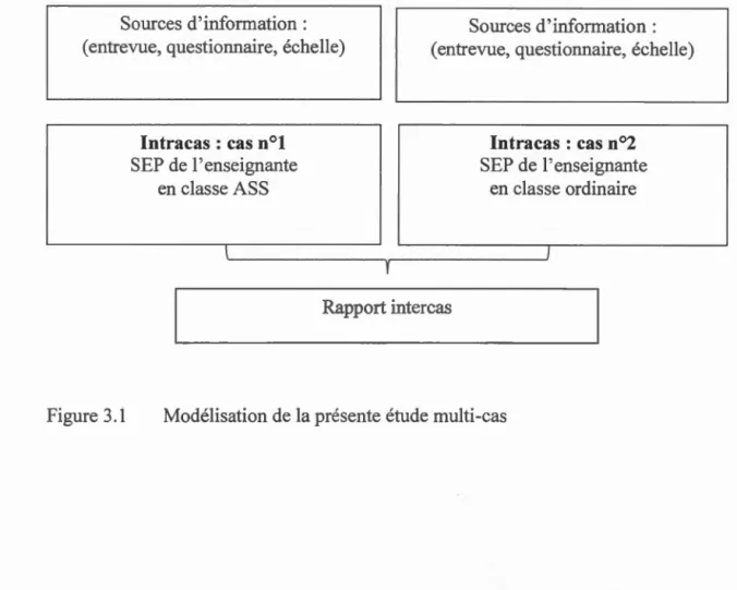 Figure 3.1  Modélisation de la présente étude multi - cas 