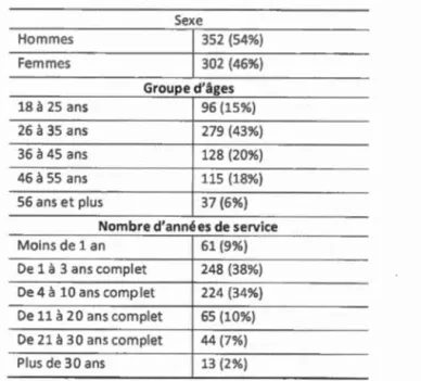 Tableau 3. 1  Description de  l 'éc hantillon  Sexe  Hommes  352  (54%)  Femmes  302  (46%)  Groupe d'âges  18  à  25  ans  96 (15 %)  26  à  35  ans  279  (43%)  36  à  45  ans  128  (20%)  46  à  55  ans  115  (18%)  56 ans  et plus  37  (6%) 