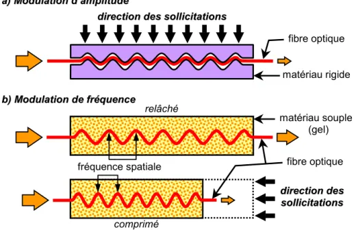 Figure 1.8  Capteurs à fibre optique avec un conditionnement en microcourbures de type structure « peignes »